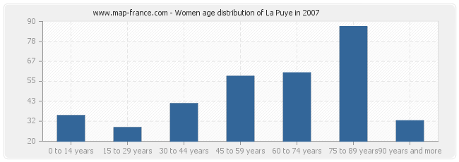 Women age distribution of La Puye in 2007